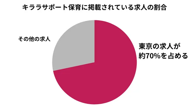 キララサポート保育の求人数の約70%が東京都の求人