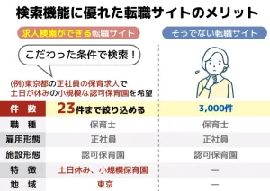 保育士コンシェルのような検索機能に優れている転職サービスは細かい条件で求人を絞り込めるため効率的です。