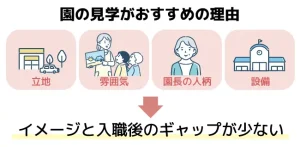 ほいく畑で転職活動をする際は気になっている求人へ見学すると入社後のギャップを少なくすることができる。
