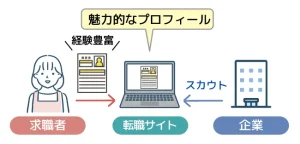 魅力的なプロフィールはスカウトが届きやすい