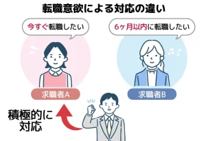 今すぐ転職したいという方のほうが転職の意思が高いと判断されて優先的な対応されいる傾向がある