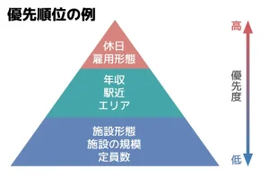 求人に希望する条件に優先順位を付ける