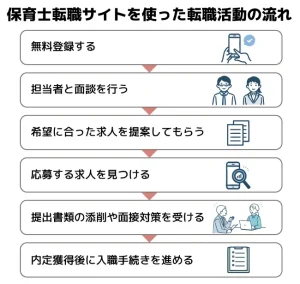 保育士転職サイトを利用した転職活動の流れ
