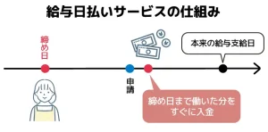 給与日払いサービスの仕組み