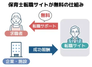 保育士転職サイトが無料の仕組み