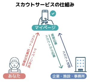 スカウトサービスの仕組み