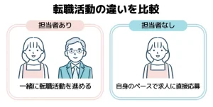 担当者が付く保育士転職サイトは一緒に転職活動を進めていく