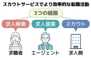 スカウトサービスを使った効率的な転職活動
