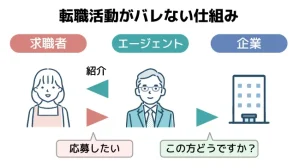 保育士転職サイトでの転職活動は職場にバレない