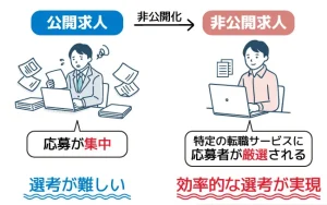 非公開求人は一般的に効率的な選考を実現するために非公開化されている。