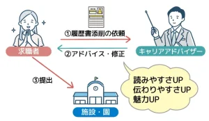 保育士転職サイトの履歴書添削サービス