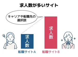 保育士コンシェルは求人数が少ないため求人数が多い転職サイトと併用してキャリアや転職先の選択肢を豊富にしよう。