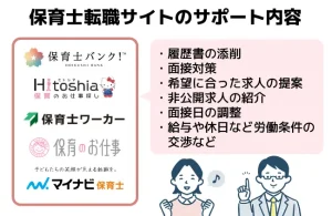 本記事で紹介した保育士バンクやヒトシア保育、保育士ワーカー、保育のお仕事、マイナビ保育士も履歴書の添削や面接対策、希望に合った求人の提案など幅広く転職活動をサポートしてくれます。