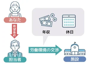 担当のキャリアアドバイザーは労働条件を代理で交渉してくれる
