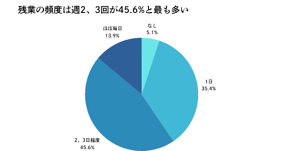 残業の頻度の関する回答
