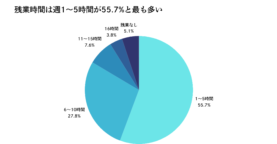 残業時間に関する回答