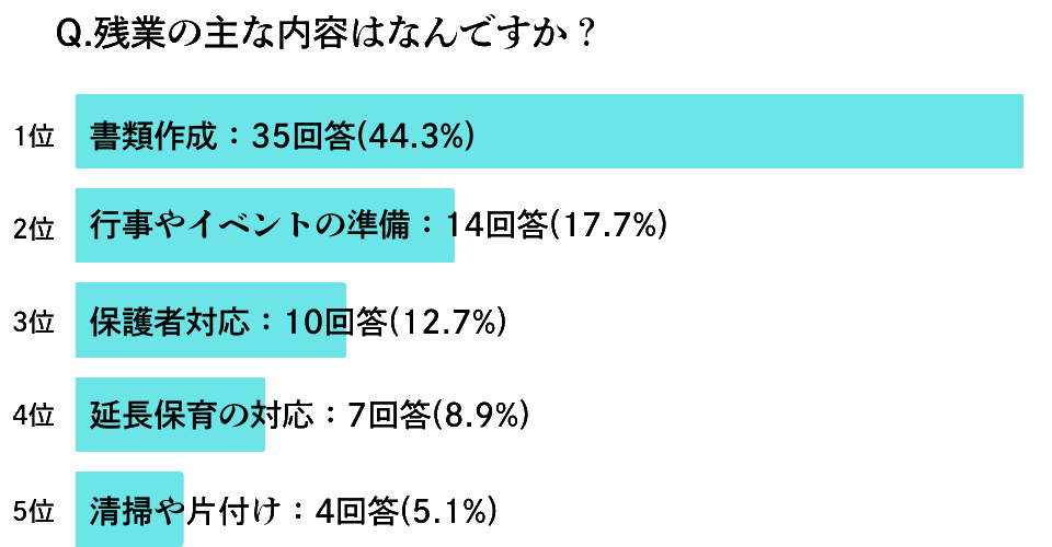 残業の内容