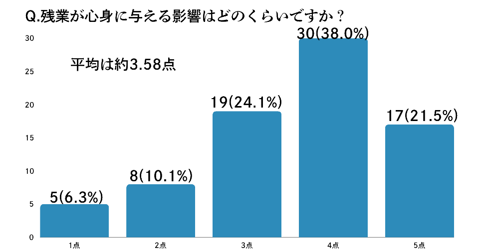 残業が心身に与える影響度