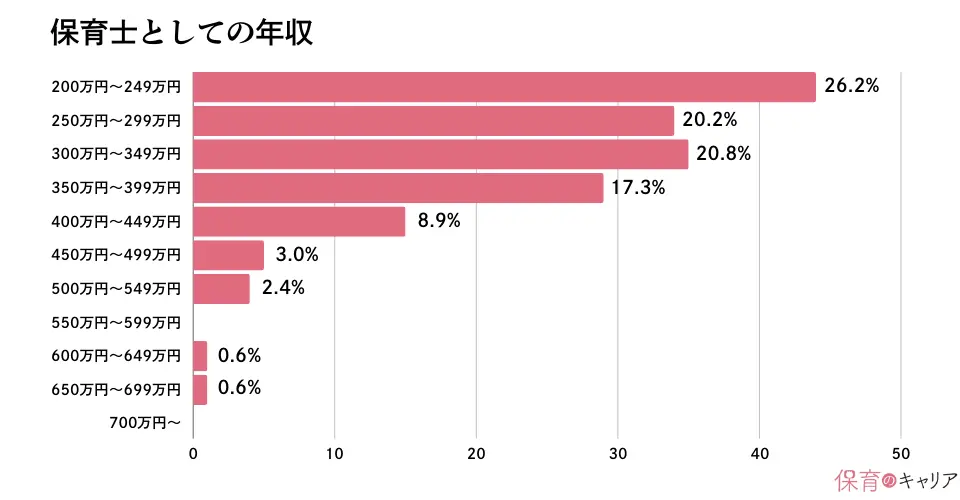 保育士の年収