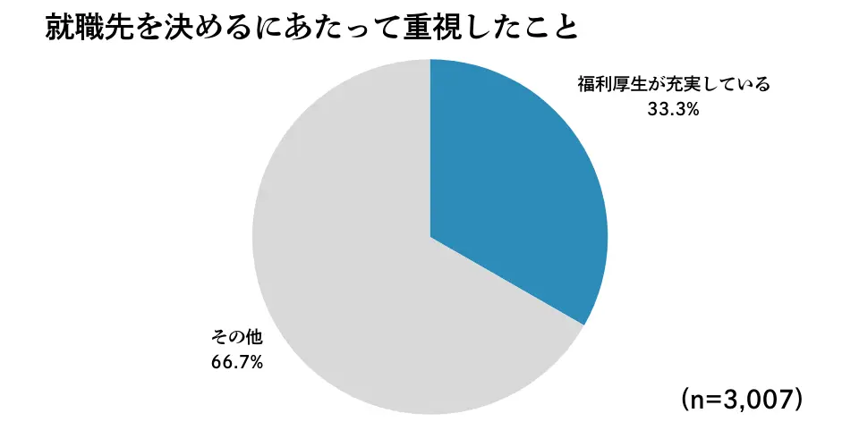 保育士は約3人に1人が就職先を決めるにあたって福利厚生を重視していることがわかる