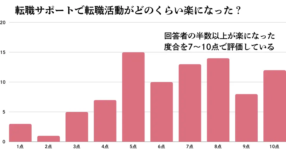 転職サポートの有効性を調査した結果