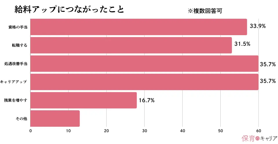 保育士の年収アップにつながった項目