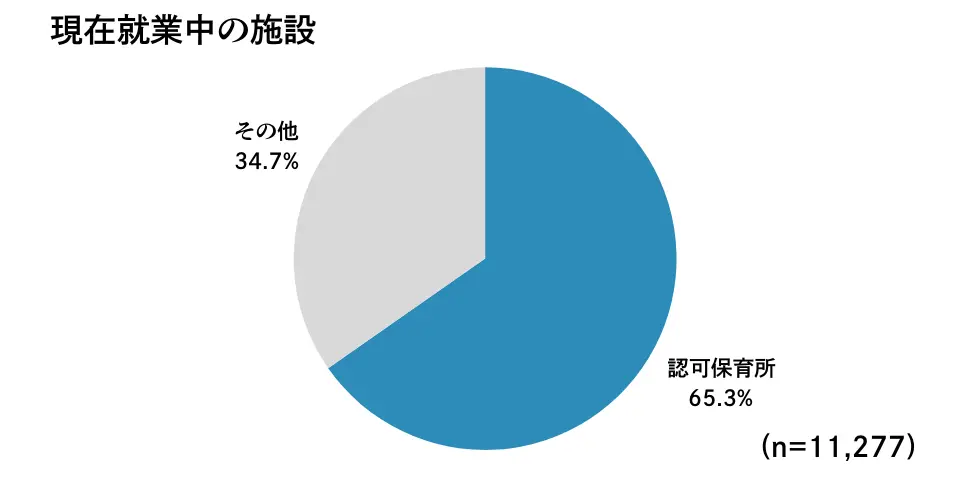 就業中施設の形態