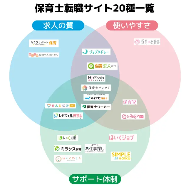 本記事に掲載している保育士転職サイトを一覧で比較