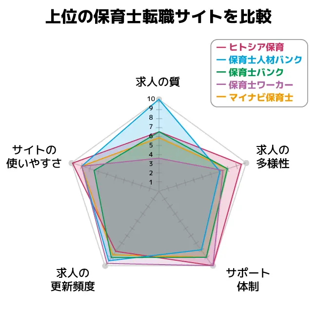 上位の保育士転職サイトの求人の質や求人の多様性、サポート体制、更新頻度、サイトの使いやすさをレーダーチャートで比較