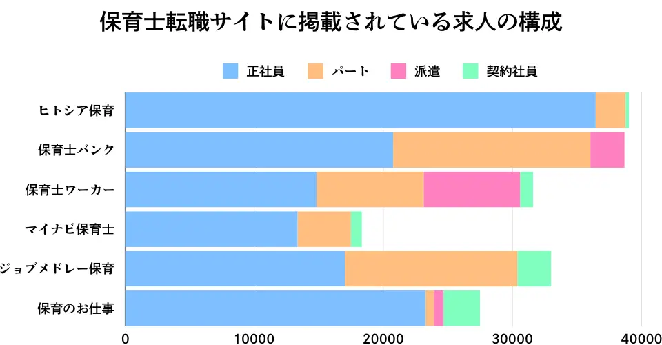 保育士転職サイトに掲載されている求人の構成を比較