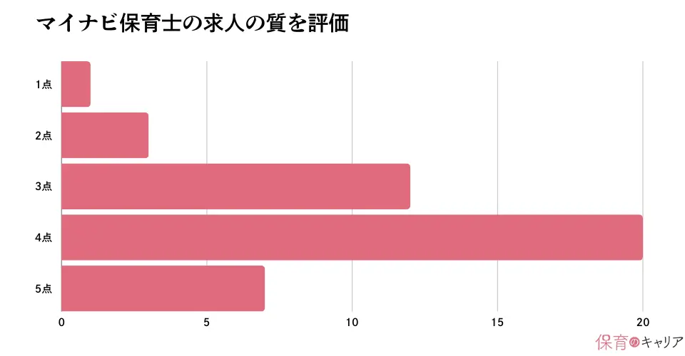 マイナビ保育士の求人の質を評価