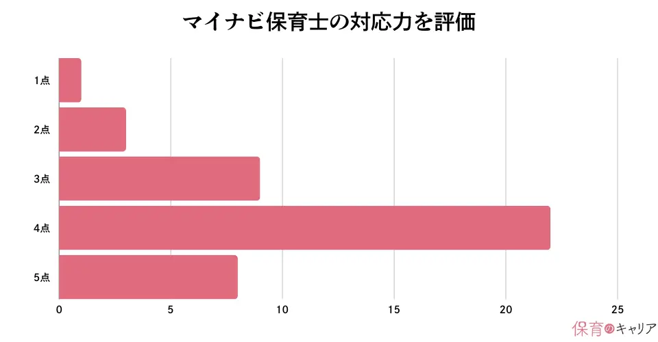 マイナビ保育士の対応力を評価