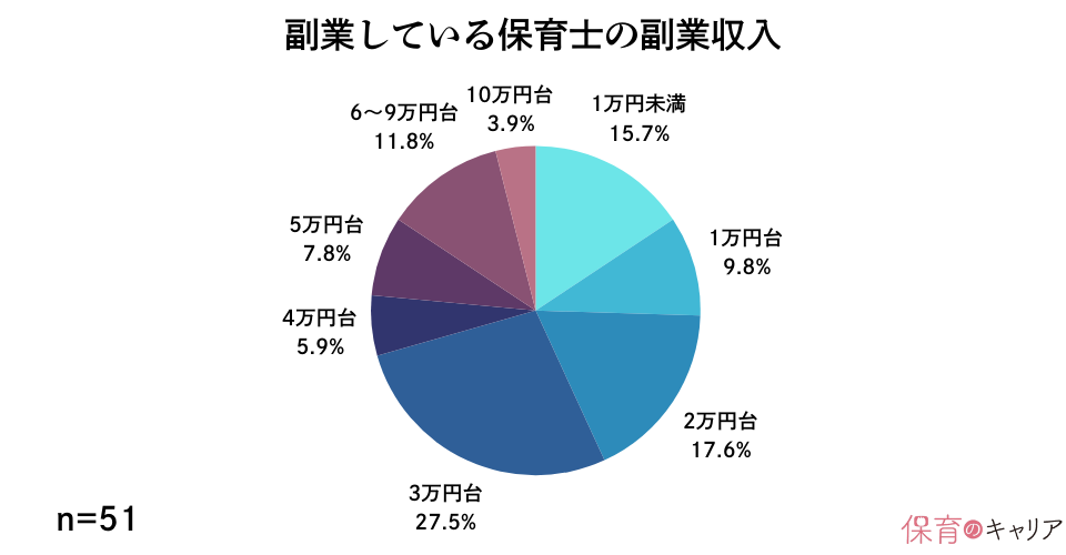 副業をしている保育士の副業収入を示したグラフ