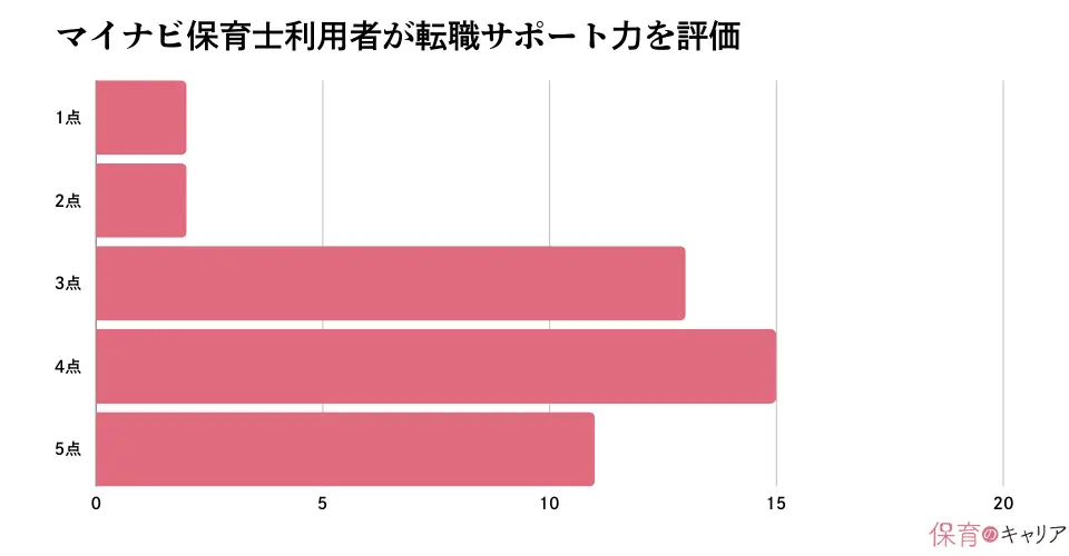 マイナビ保育士の転職サポート力を評価