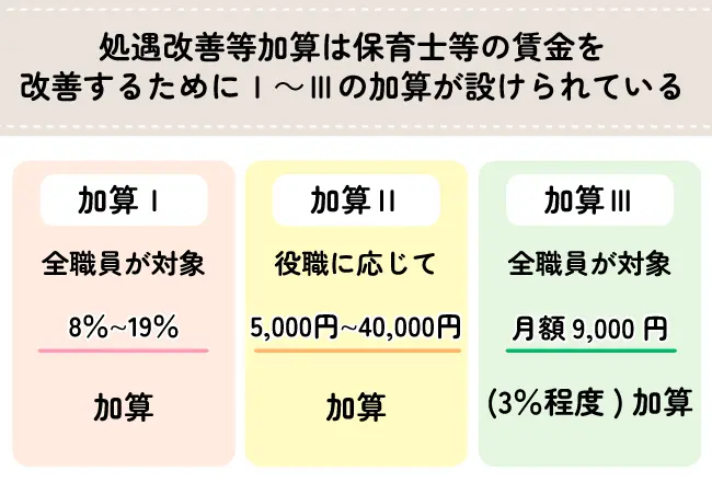 処遇改善等加算の概要