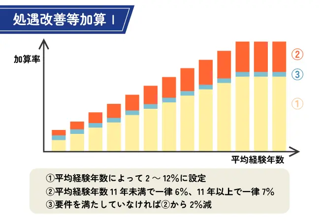 処遇改善等加算Ⅰの仕組み