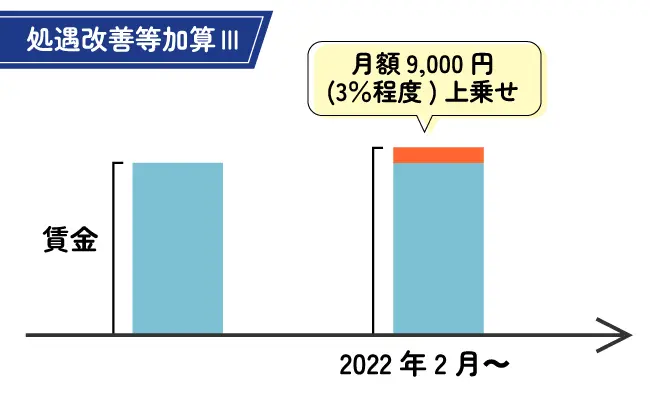 処遇改善等加算Ⅲの仕組み