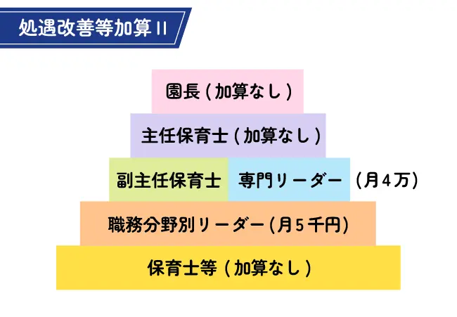 処遇改善等加算Ⅱの仕組み