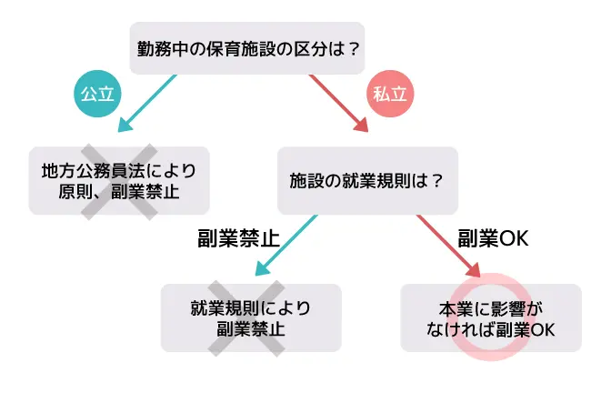 副業できる保育士かが確認できる診断チャート