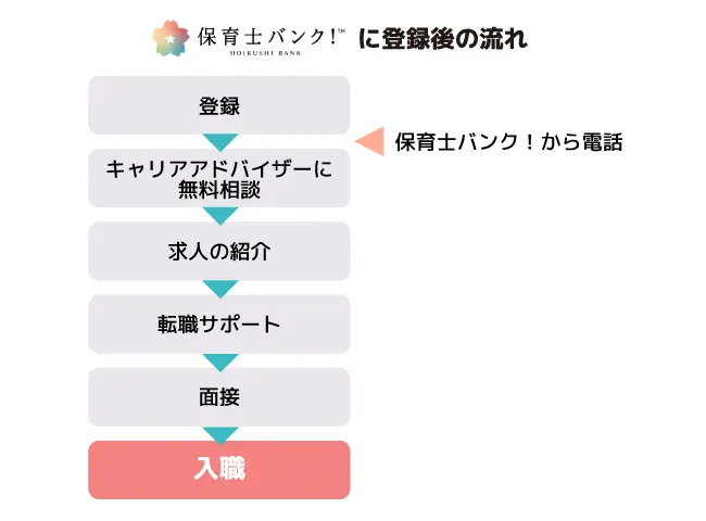 保育士バンクは登録後に電話がかかってくる