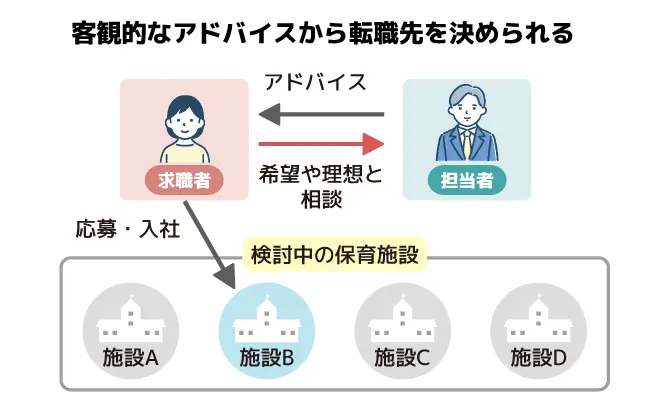 担当者から客観的なアドバイスをもらいながら転職先を決められる