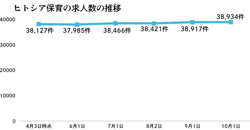 ヒトシア保育の求人数の推移