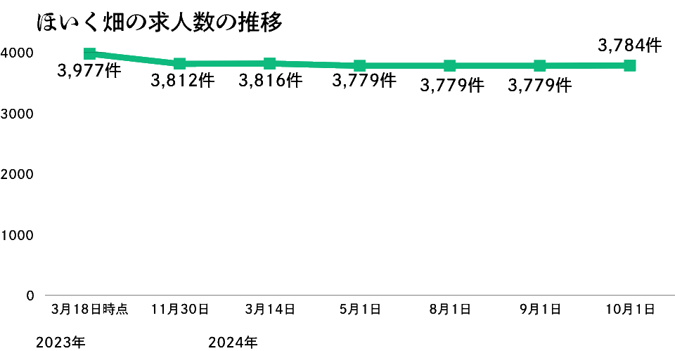 ほいく畑の求人数の推移