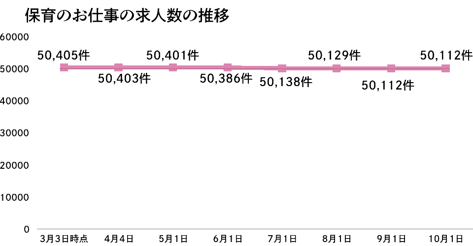 保育のお仕事の求人数の推移