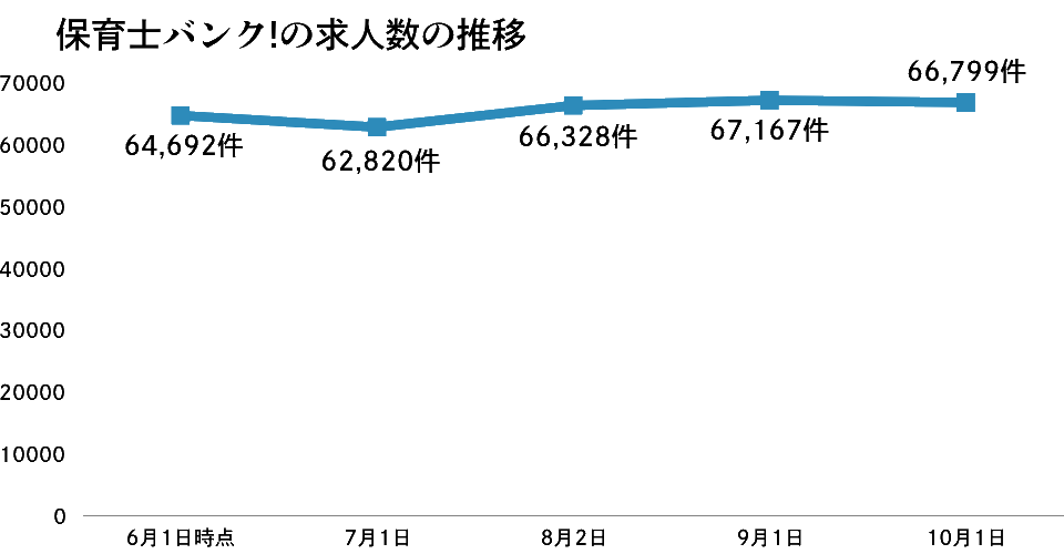 保育士バンクの求人数の推移