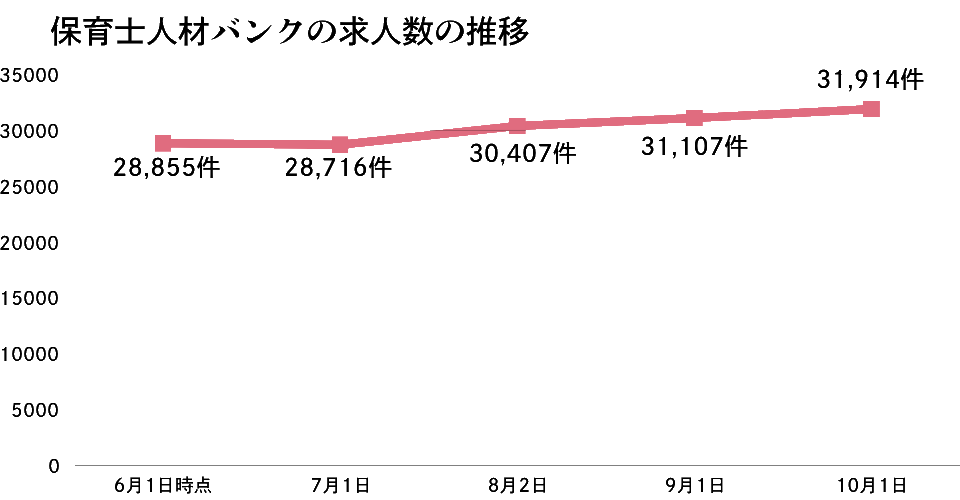 保育士人材バンクの求人数の推移