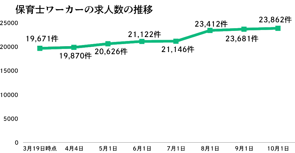 保育士ワーカーの求人数の推移