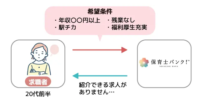 希望条件が多い場合は紹介できる求人が少なくなることがある