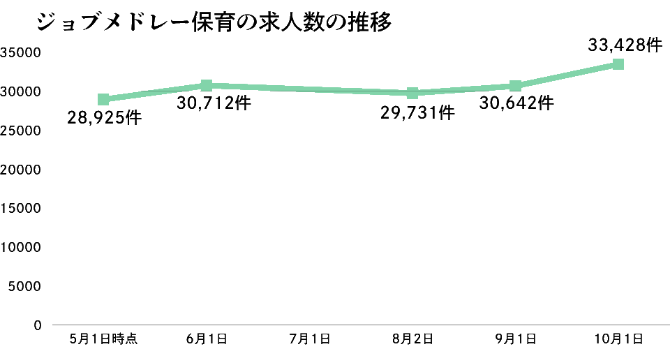 ジョブメドレー保育の求人数の推移