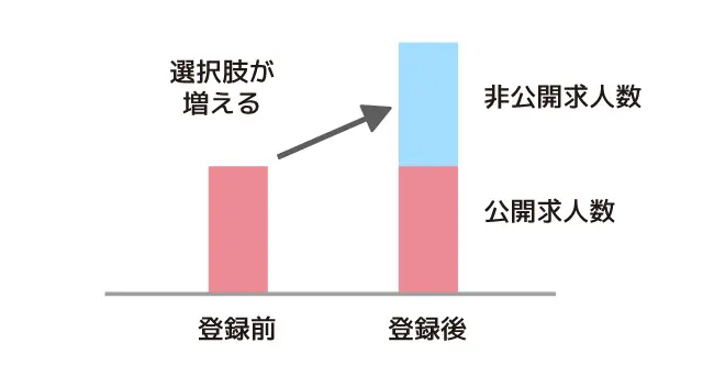 登録後は非公開求人も紹介してもらえるので選択肢が増える